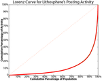 Lithosphere_Lorenz_Curve_1_resize.png